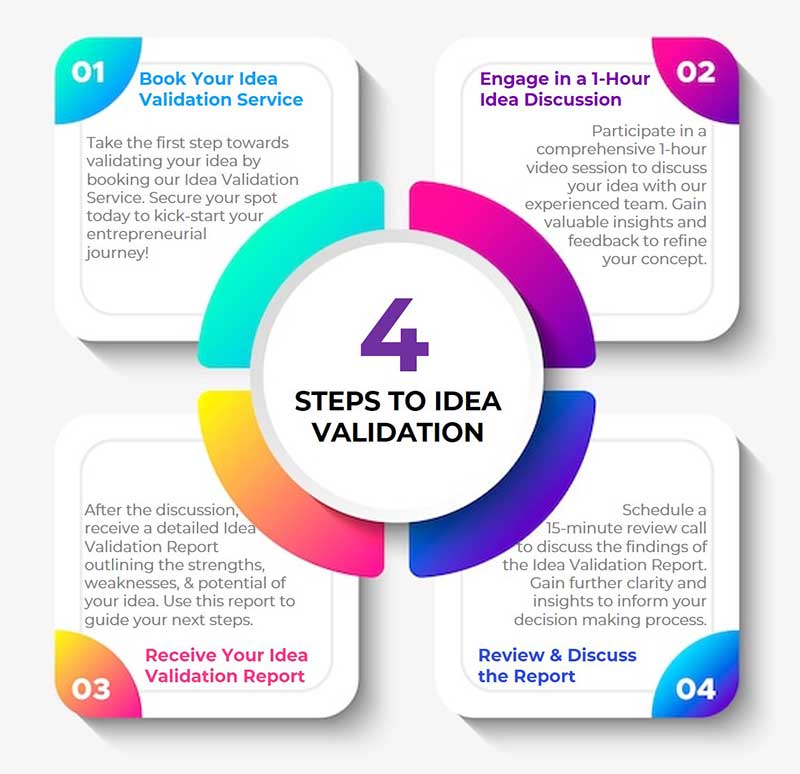 4 Steps for Idea Validation!